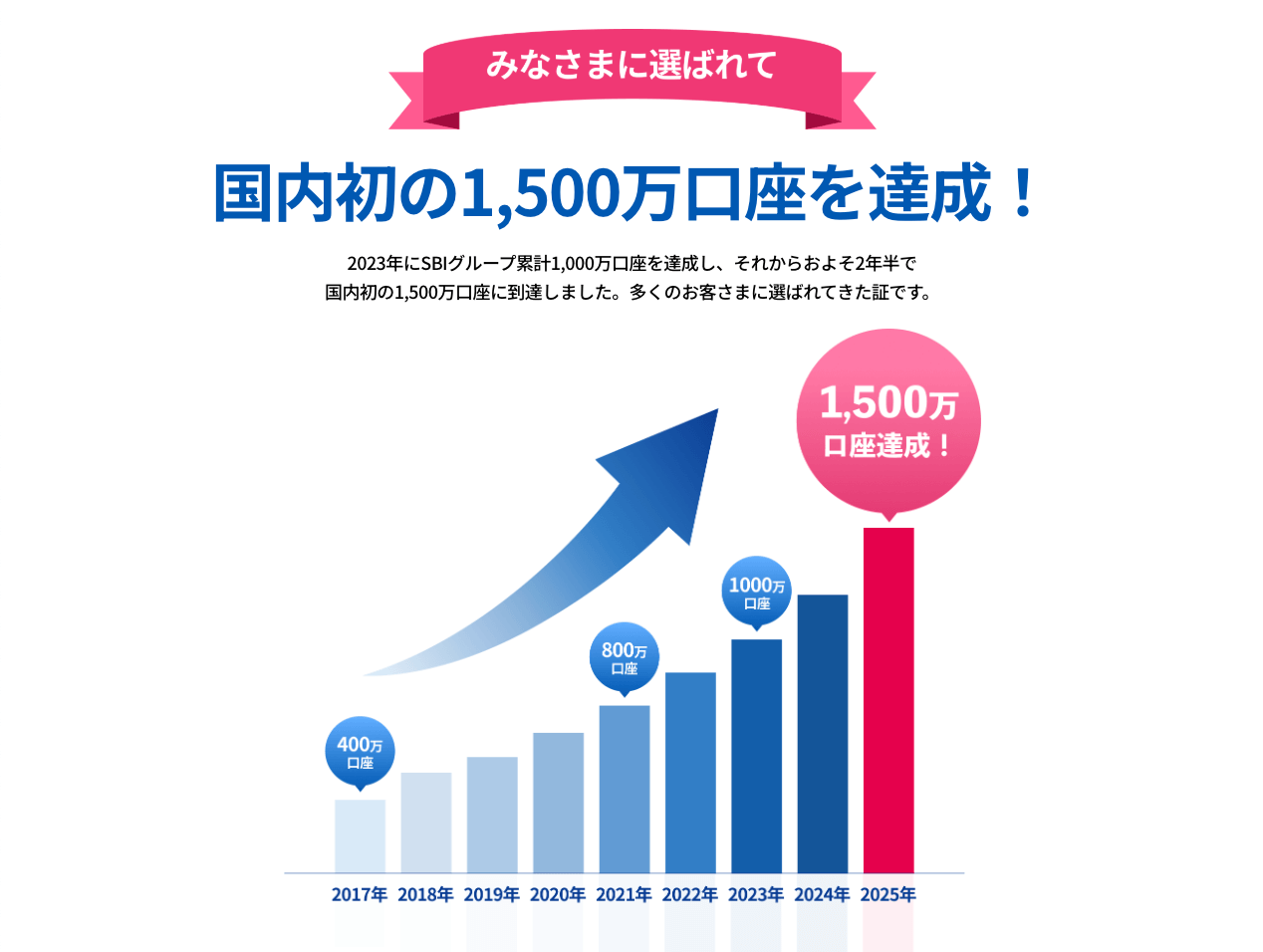 SBI証券は1,500万口座を突破！