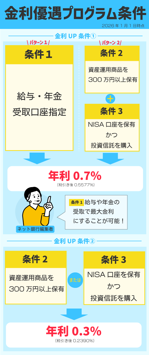 東京スター銀行普通預金好金利にする方法の画像