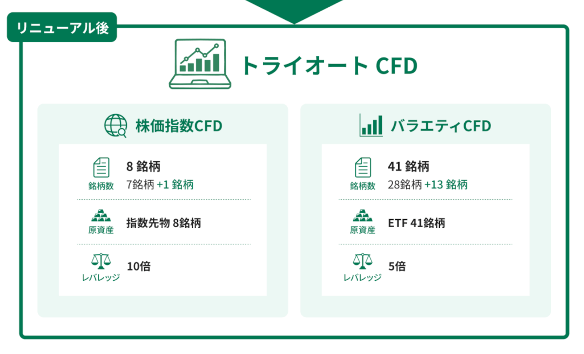 トライオートCFDの銘柄追加