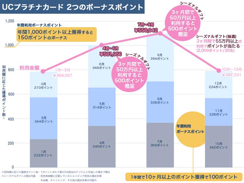 UCプラチナカードの2つのボーナスポイント