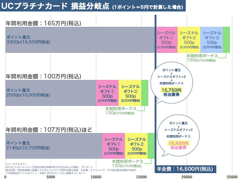 UCプラチナカードの損益分岐点