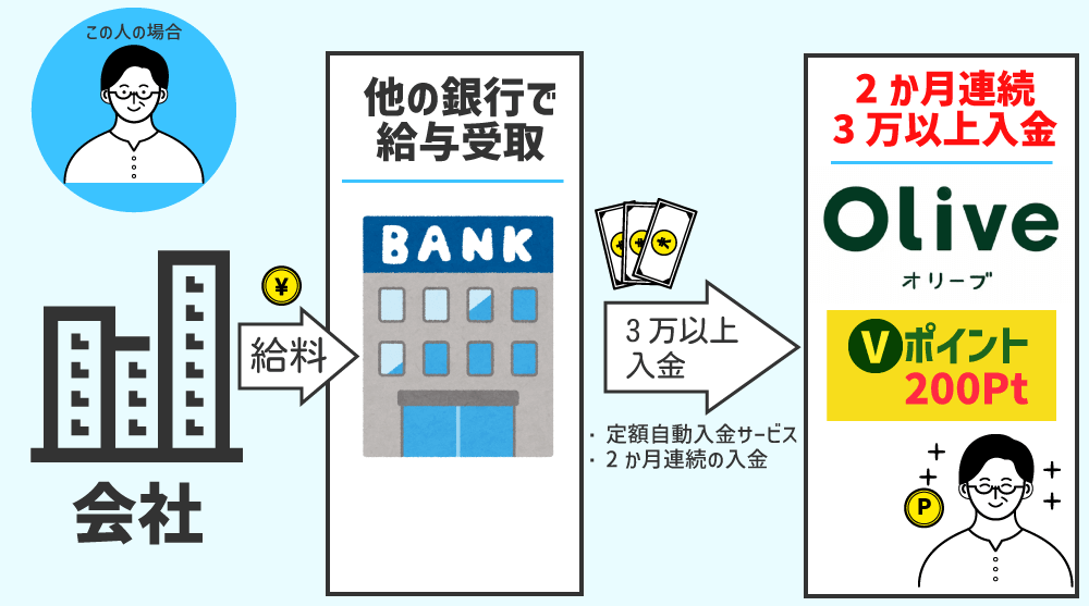 Olive選べる特典の裏技説明画像