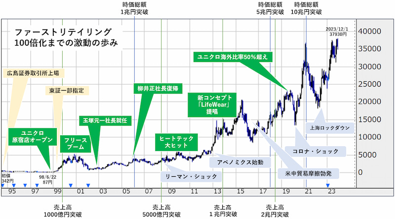 ファーストリテイリング（9983） 上場来チャート