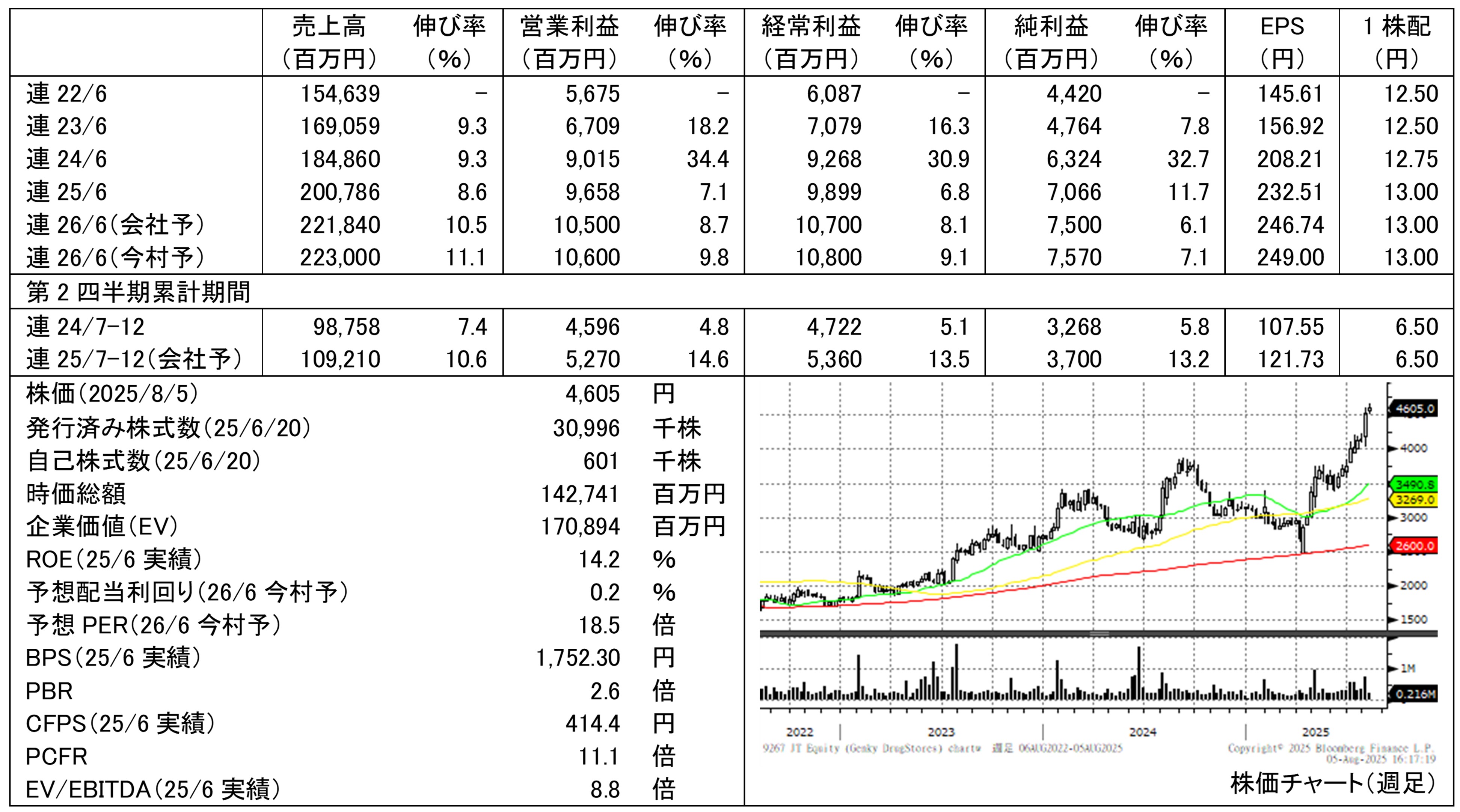 Genky DrugStores：NEUTRAL継続【今村証券アナリスト