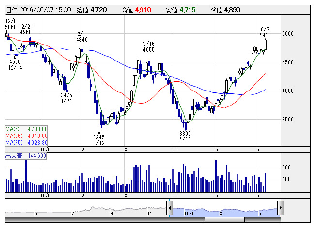 日本調剤 Research Memo 3 16年度は診療報酬改定年度に当たり調剤報酬点数表も改定 特集 株探ニュース