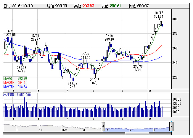 本日の 業種 騰落ランキング 寄付 上昇トップ 鉱業 下落トップ 保険業 09 06 市況 株探ニュース