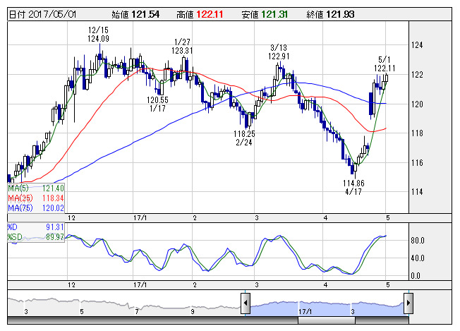 今日の為替市場ポイント ユーロ編 122円前後で推移 通貨 株探ニュース
