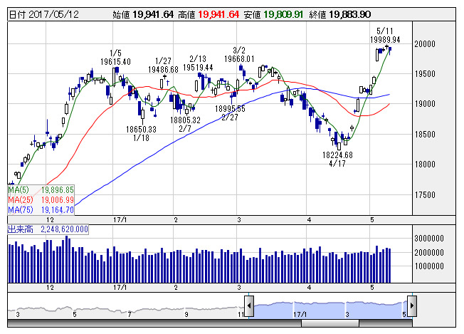 今週の 日経平均 5月8 12日 連休中の好材料受け円台回復も 000円を前に上値は重たい展開に 市況 株探ニュース