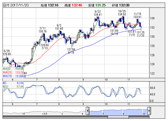 今日の為替市場ポイント ユーロ編 主に131円台後半で推移か 通貨 株探ニュース