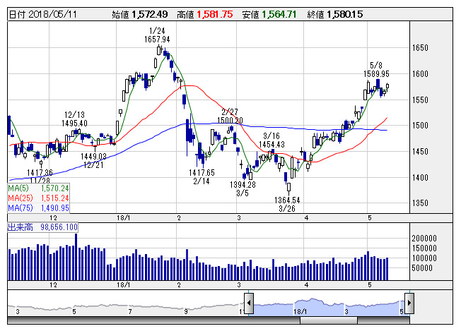 本日の 業種 騰落ランキング 寄付 上昇トップ 不動産業 下落トップ 精密機器 09 06 市況 株探ニュース