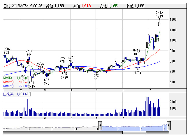 ホットリンクが新値街道まい進、7％超の上昇で3年3カ月ぶり1200円台 | 個別株 - 株探ニュース