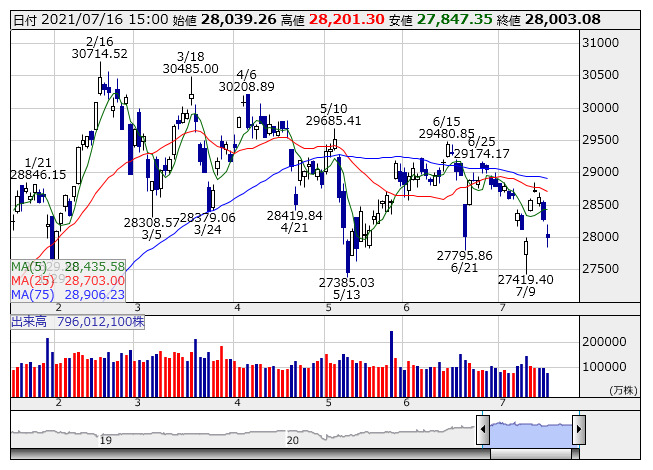 7 16 日経平均株価は前日比276 01円 0 98 安の2万8003 08円 Element Of Freedom