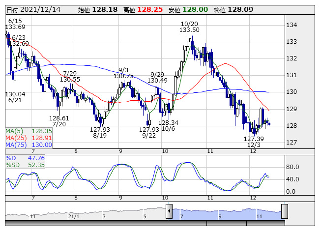 今日の為替市場ポイント ユーロ編 主に128円近辺で推移し やや伸び悩む状態が続く見通し 通貨 株探ニュース