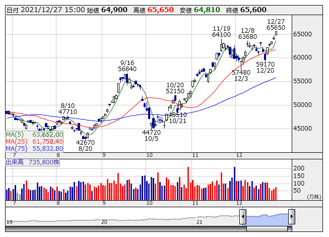 製作所 株価 タムラ の タムラ製作所（6768）の株価上昇・下落推移と傾向（過去10年間）