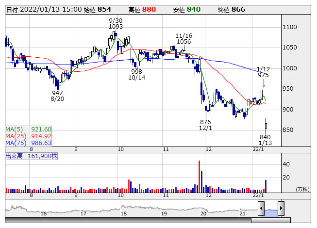 決算マイナス・インパクト銘柄 【東証1部】引け後 … イオン、イオンFS、東宝 (1月12日発表分) 特集