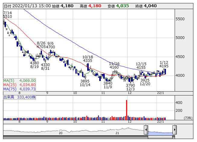 久光薬の第3四半期営業利益は14％減、売上原価率の増加などが影響 個別株 株探ニュース