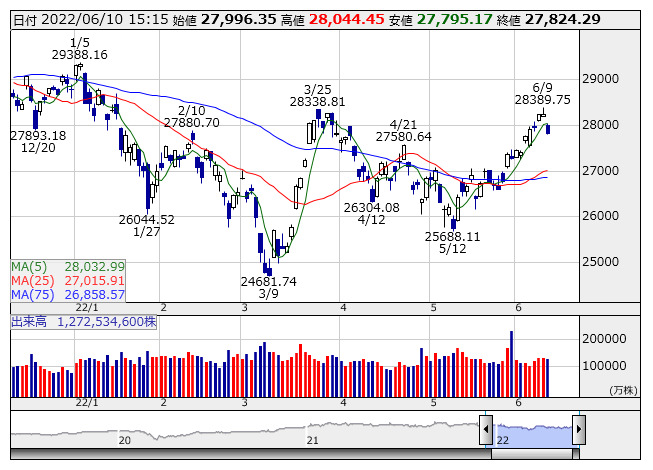 日経225先物テクニカルポイント 10日大引け 市況 株探ニュース