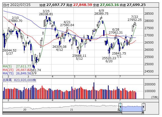 日経225先物：26日寄り付き＝80円安、2万7620円 | 市況 - 株探ニュース