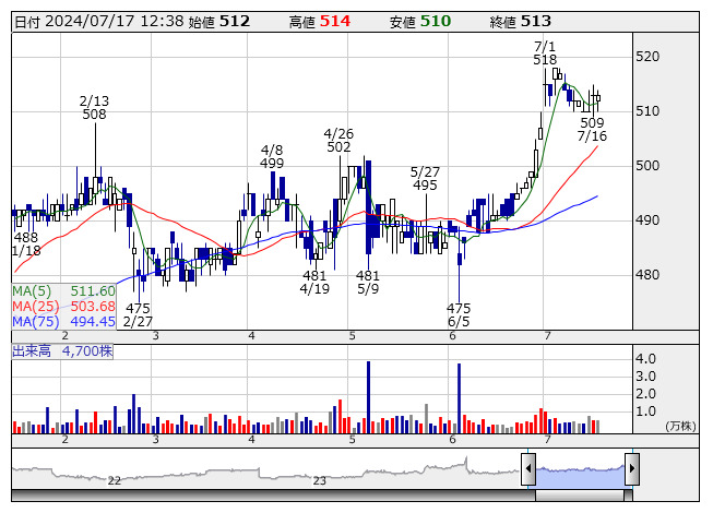 フォーシーズHD---今期の株主優待制度の決定 | 個別株 - 株探ニュース