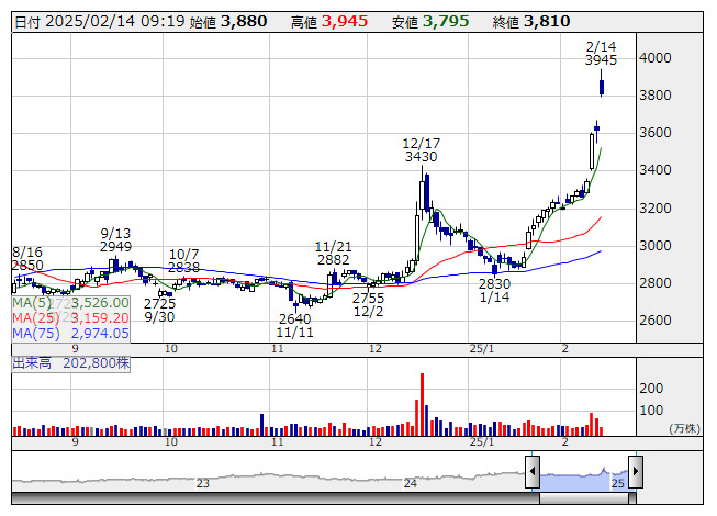 MIXIは連日で昨年来高値更新、今期上方修正を好感 | 個別株 - 株探