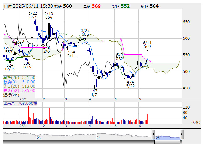 一目均衡表【買いシグナル】低PBR 13社選出 ＜テクニカル特集