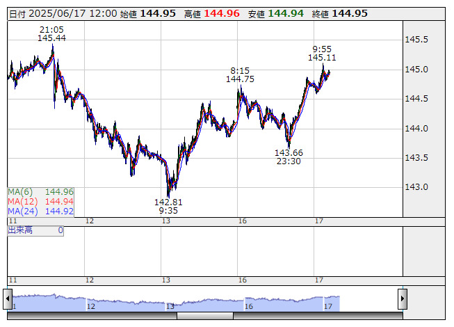 外為：1ドル144円94銭前後と大幅なドル高・円安で推移 | 通貨