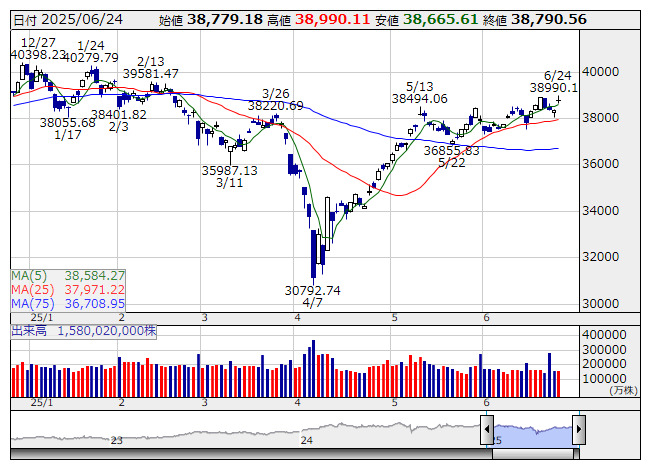 EXCELで年率200% 日経225先物セミナー 日経225先物：25日2時＝150円安、3万8660円 | 市況 - 株探ニュース