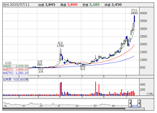 今週の【信用規制・解除】銘柄 (7月7日～11日 発表分) | 注目株 - 株探