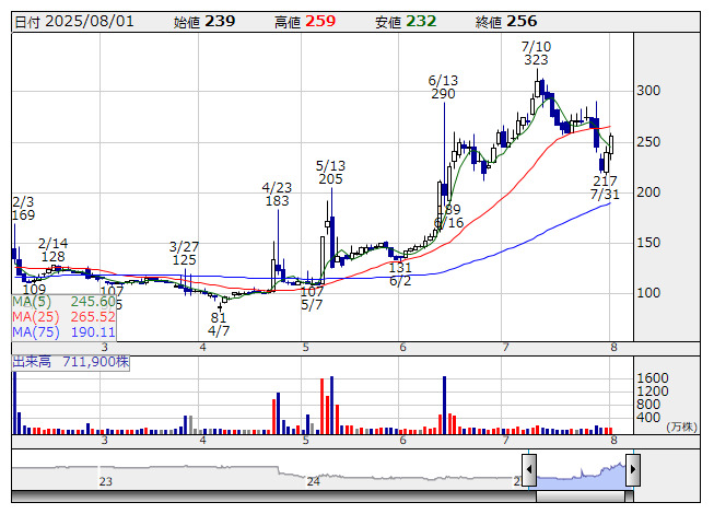 今週の【増資・売り出し】銘柄 (7月28日～8月1日 発表分) | 注目株