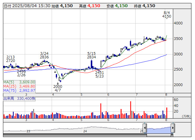 本日の【ストップ高／ストップ安】 引け S高＝ 11 銘柄 S安＝ 2 銘柄