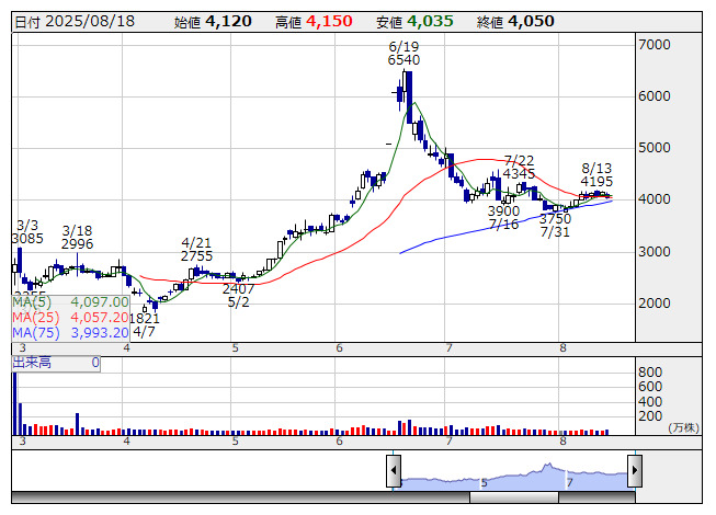 テンシャルが25年8月期業績予想を上方修正 | 個別株 - 株探
