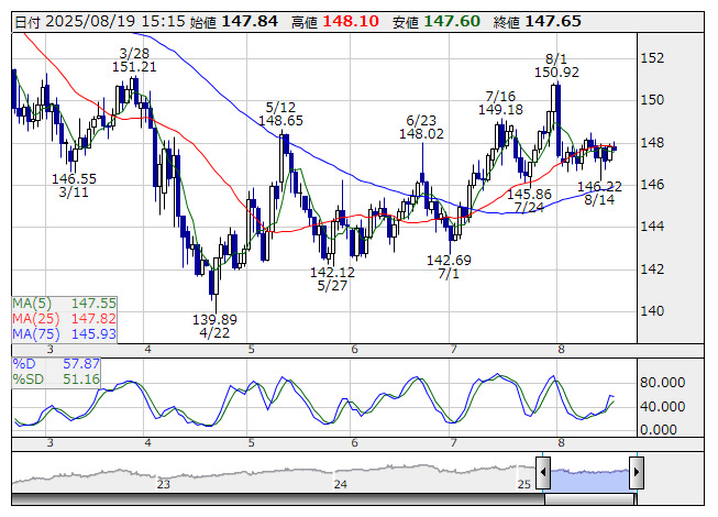 外為サマリー：一時148円10銭台に上伸、アルゴリズムのドル