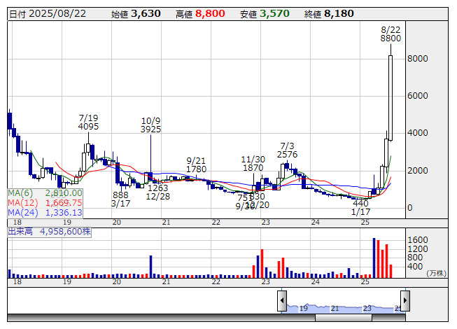 株価の真実 W.D.ギャン著作集: 株価の真実/ウォ-ル街株の選択 | ウィリアム D