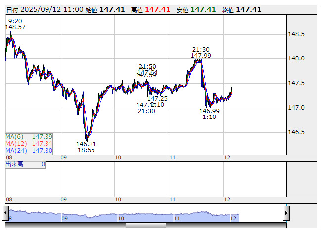 外為：1ドル147円40銭前後とドル安・円高で推移 | 通貨 - 株探