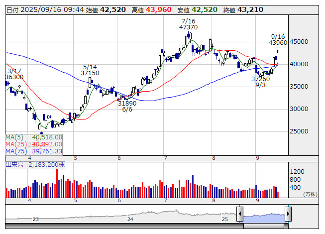 ディスコが一時7％高、SOX指数8連騰で最高値街道まい進受け出遅れ