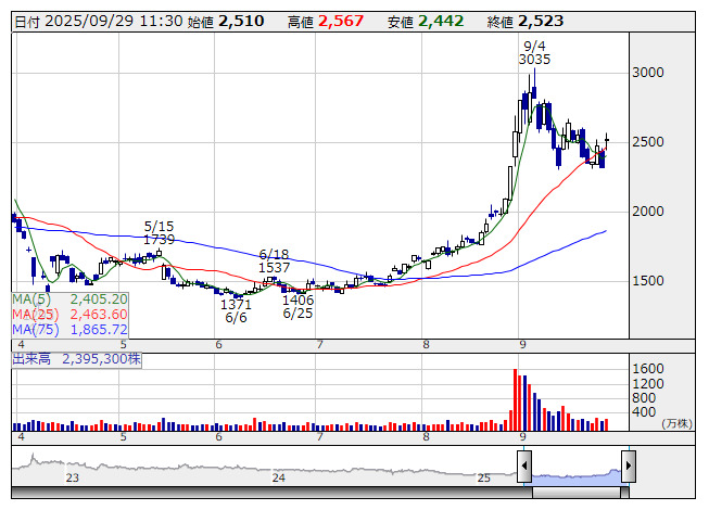 話題株ピックアップ【昼刊】：大阪チタ、JX金属、セブン銀 | 注目株