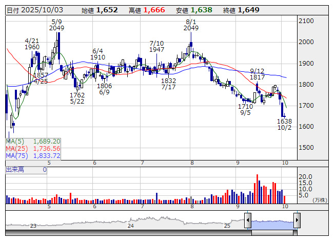 アイネットがカイ気配切り上げ、オリックスによるTOB価格2530円