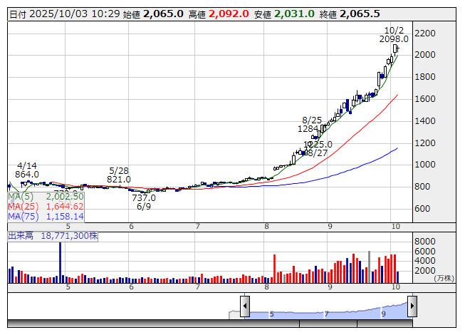 みんかぶ・個人投資家の予想から＞＝「売り予想数上昇」4位にJX金属