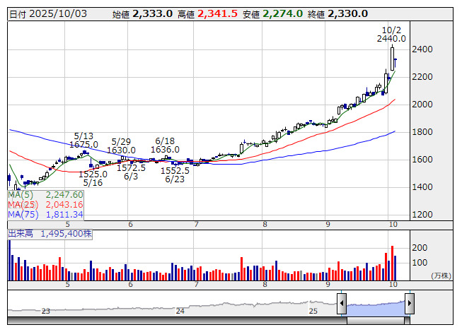 前日に動いた銘柄 part2サンバイオ、ダイセキS、大盛工業など | 個別株