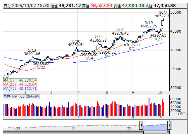 ETF売買動向＝7日大引け、全銘柄の合計売買代金4005億円 | 市況