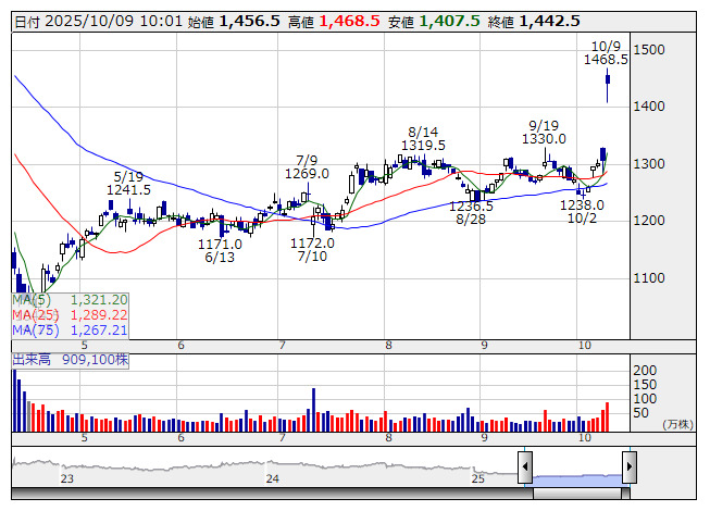 月足30年 第76集 平成25年下期版（25年8月まで収録） 株式投資2025（日経プレミアシリーズ） | 日経BOOKプラス