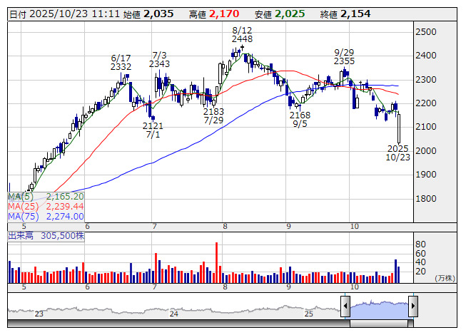 リッチな株主　鈎足株価判断 　　プログラム リッチな株主 鈎足株価判断 プログラム