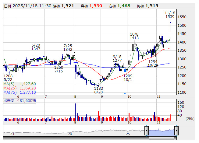 注目銘柄ダイジェスト（前場）:ニチコン、アルゴグラフ、クラウドWなど