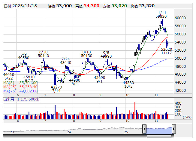 ファストリ株価チャート