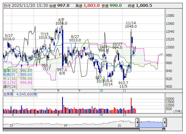 一目均衡表【買いシグナル】低PBR 25社選出 ＜テクニカル特集＞ 11月20