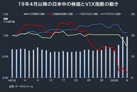 19年4月以降の日米中の株価とVIX指数の動き