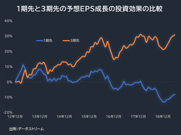 EPS成長の投資効果の比較