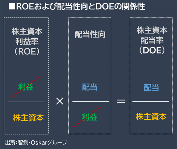 ROEおよび配当性向とDOEの関係性