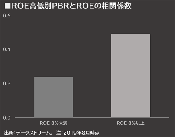 ROE高低別PBRとROEの相関係数