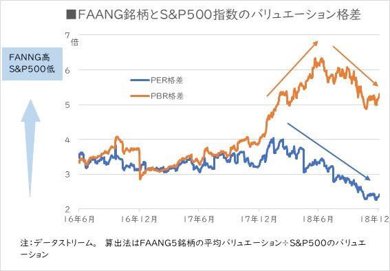 FAANG銘柄とS&P500指数のバリュエーション格差